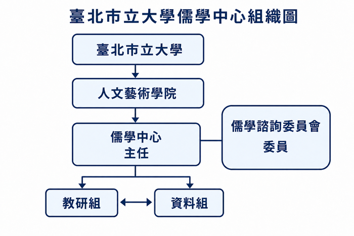 中心組織圖